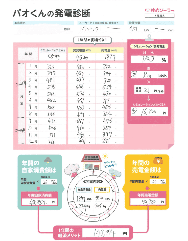 佐賀県佐賀市 I様邸のトータル年間経済メリット：年間売電収入額＋年間光熱費削減額（自家消費額）＝143,774円